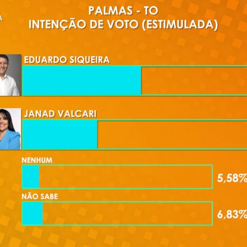 Eduardo Siqueira Campos lidera a pesquisa eleitoral em Palmas com 54% das intenções de voto, enquanto Janad Valcari aparece com 33,58%.