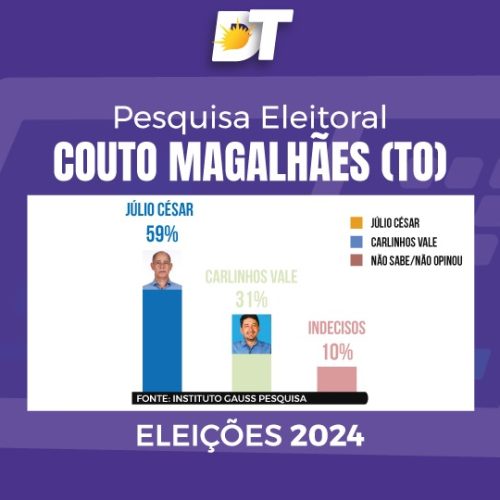 Gráfico mostra como estão as pesquisas em Couto Magalhães. Crédito: Diário Tocantinense