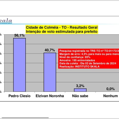 Pesquisa revela resultado em Colméia 