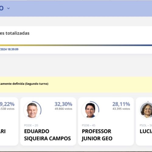 Eleições em Palmas: Janad Valcari lidera com 39,21% dos votos e segundo turno  com Eduardo é matematicamente confirmado