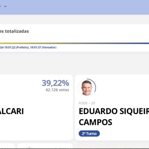  Palmas confirma segundo turno: Janad Valcari lidera com 39,22% dos votos, Eduardo Siqueira Campos segue com 32,42%