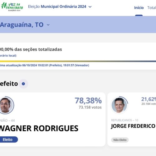 Wagner Rodrigues é reeleito prefeito de Araguaína em votação histórica