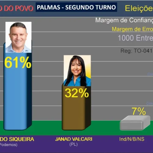 Eduardo Siqueira lidera com 61% das intenções de voto no segundo turno em Palmas, segundo pesquisa do Correio do Povo